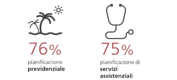 Principali necessità finanziarie a lungo termine