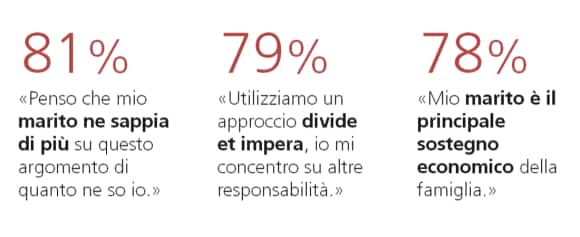 Motivi principali per cui le donne demandano le decisioni di investimento