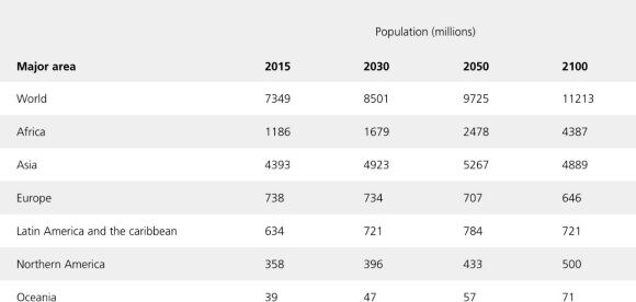 Prognose zur Entwicklung der Weltbevölkerung