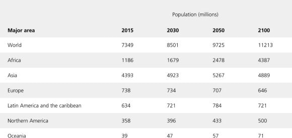 Projection of the world’s population