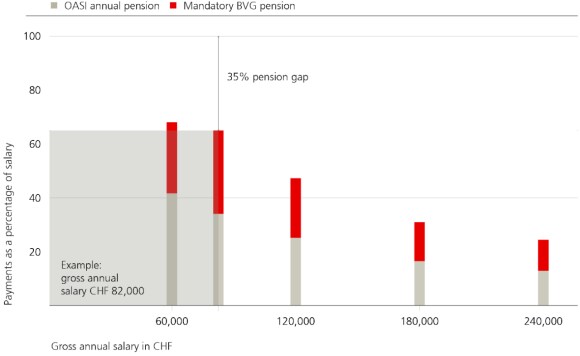 The chart shows a pension gap of 35% based on an annual gross salary of CHF 82,000.