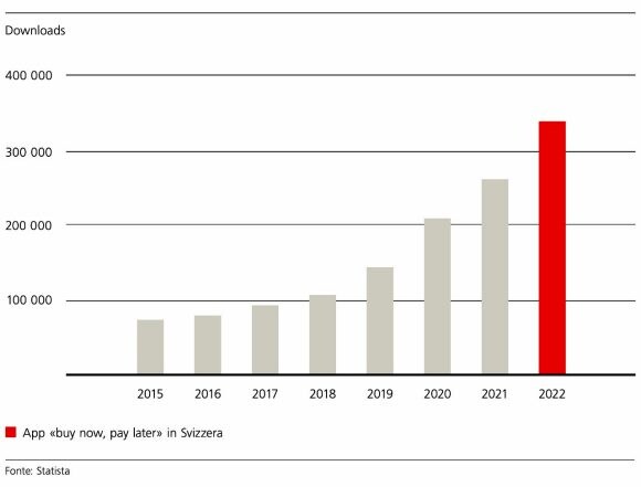 Grafico Anche in Svizzera è sempre più popolare la modalità di pagamento dilazionato.