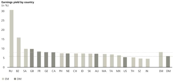 Both from a fixed-income and equity perspective and even adjusted for fundamentals, EM assets look attractive (real yield by country and earnings yield by country).