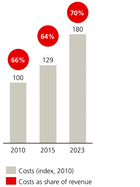 The chart highlights costs for asset managers have risen between 2010 and 2023.