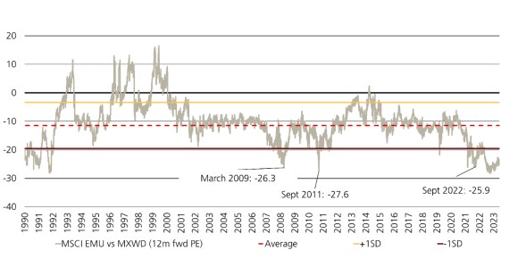 Line chart showing European vs Global Equities 12M forwards P/E ratio.