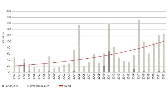 Bar graph: Growth in insured losses from global natural catastrophes from around USD 50 bn in 1992 to around USD 124 bn in 2022 (2022 prices)