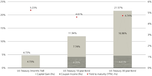 This chart shows treasuries have the potential for higher total return if yields decline by 100 basis points.