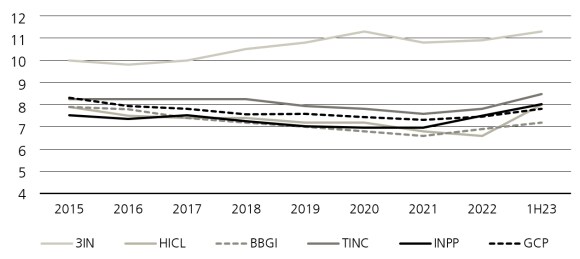Public infrastructure investment trust reported discount rates sourced from company reports by UBS Asset Management, Real Estate & Private Markets (REPM), November 2023
