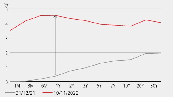 A line chart comparing the US treasury yield curve at the end of 2021 versus early November 2002