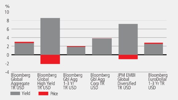 A bar chart showing the breakdown of fixed income sub asset class total returns by price and yield over the past 20 years