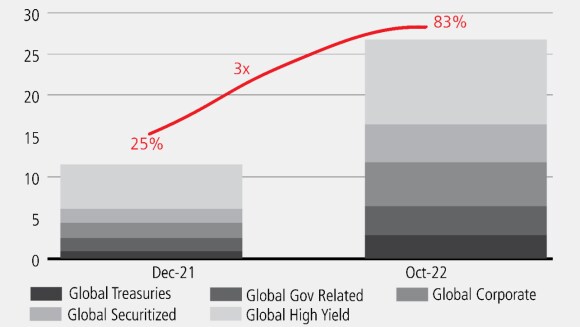 A bar chart showing the growth in the proportion of the fixed income market yielding 2% of more