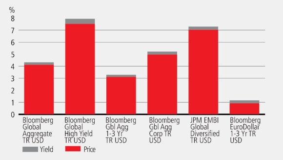 A bar chart showing the breakdown of fixed income sub asset class standard deviation by price and yield over the past 20 years