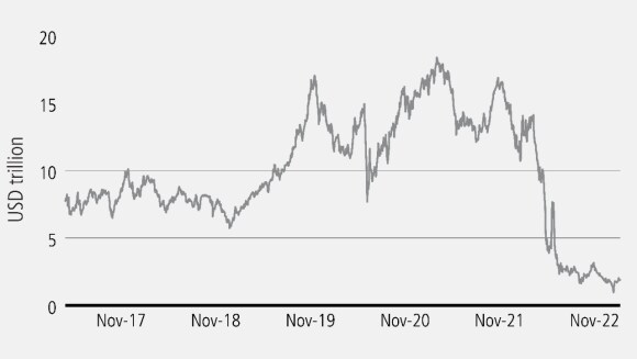 A line chart showing that the amount of negative yielding debt reached $18 trn in 2020, before falling to below $2 trn. 