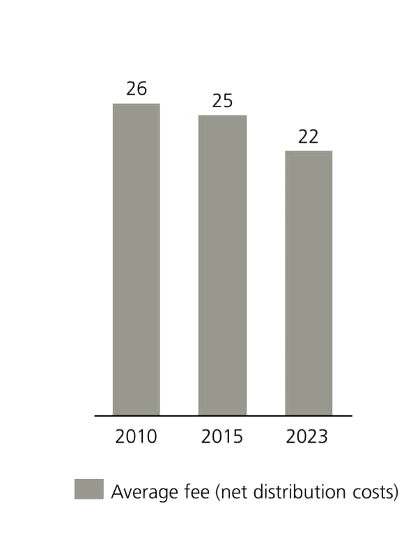 This chart illustrates asset managers average fees (net distribution costs) compressing between 2010 and 2023.