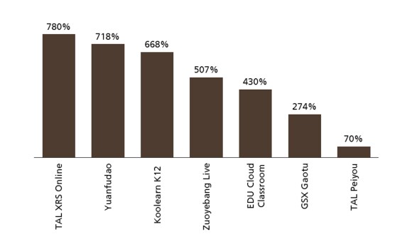 Month-on-month growth in daily active users of popular online education apps in China in February 2020