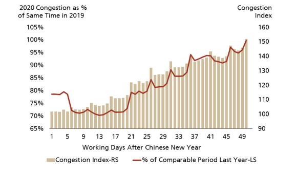 China traffic congestion trends recovering/recovery, January to April 2020