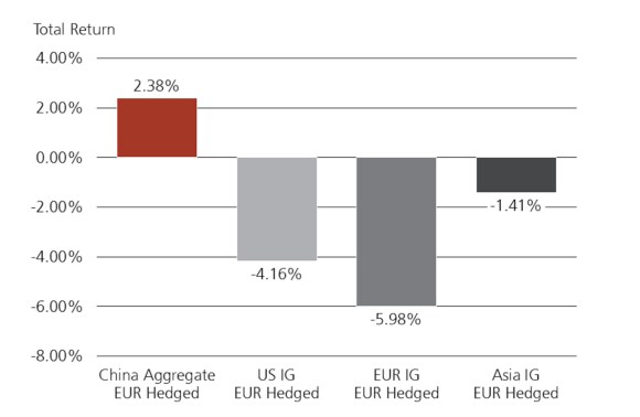 Total returns for world fixed income YTD in 2020, China, US, Europe and Asia, Bloomberg