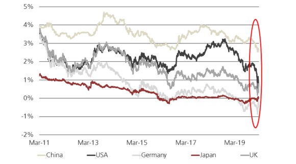 The growth of negative yielding debt in world fixed income markets from August 2011 to March 2020, Bloomberg