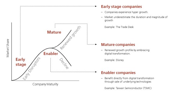 We invest at various stages of the a company’s cycle from early stage, mature to enabler companies.