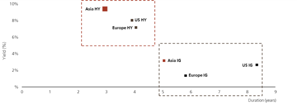 Asian high yield provides higher yield but with lower duration