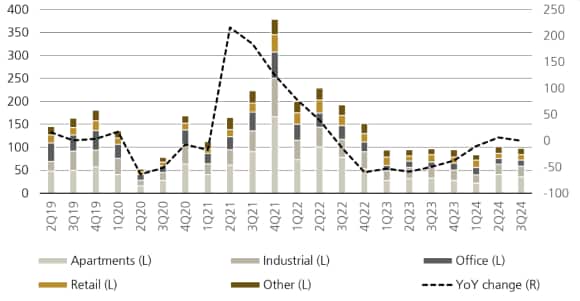 Figure 2: US transactions (USD billion, % change YoY)