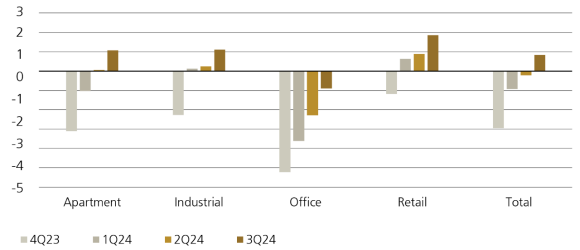 Figure 1: Quarterly total returns (%)