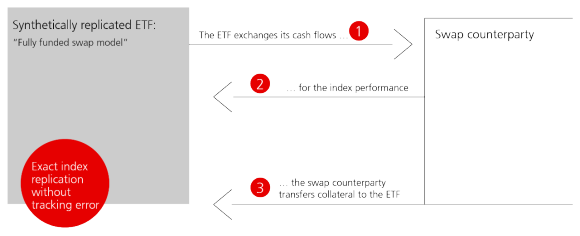 In the case of a fully hedged swap, the ETF enters into a corresponding agreement with the counterparty whereby the counterparty owes the ETF the exact index performance less a fee. As collateral for this, the ETF receives G10 government bonds, supranational bonds and liquid assets from the counterparty. Here too, haircuts are deducted from the value of the collateral transferred.