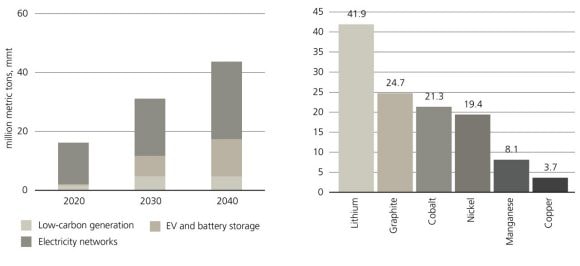 Bar graph: Growth in demand for lithium, graphite, cobalt, nickel, manganese, and copper in the IEA Sustainable Development Scenario (SDS), 2040 relative to 2020.