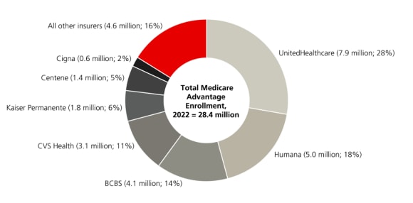 Pie-chart: Medicare Advantage enrollment by firm or affiliate as of 2022: UnitedHealthcare (7.9 million, 28%), Humana (5 million, 18%), BCBS (4.1 million, 14%), CVS Health (3.1 million, 11%), Kaiser Permanente (1.8 million, 6%), Centene (1.4 million, 5%), Cigna (0.6 million, 2%), all other insurers (4.6 million, 16%).