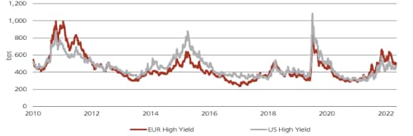 Double line graph illustrating the evolution of Euro and US spreads from 2010 to 2022.