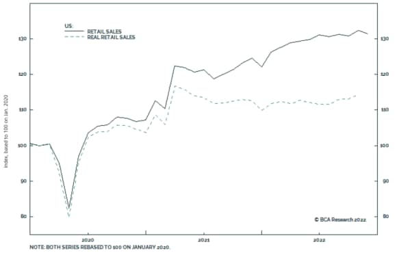 A line chart tracks actual US retail sales and sales adjusted for inflation.