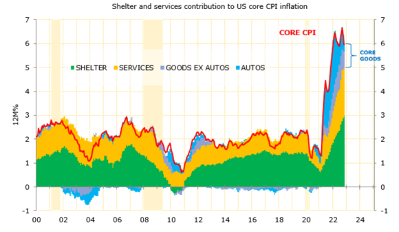 Line chart showing the contributions of shelter, services, goods ex-autos and autos to core consumer price index inflation.