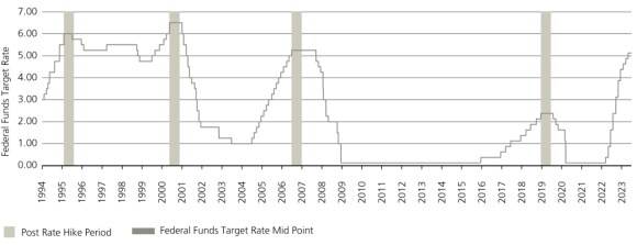 The federal funds target rate and the period following the day of the last hike between 1994 and 2023: since 1994 (when the Refinitiv convertible bond indices were launched), there were four periods following the ongoing rate hike cycle (prior to the current one). The last rate hikes during those cycles took place on: February 1, 1995; May 16, 2000; June 29, 2006; and December 19, 2018. On some occasions, rates started retracing their earlier moves relatively quickly, while on other (such as in 2006) it took longer for rates to start declining again.