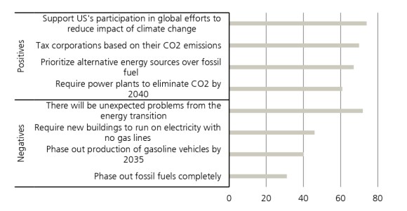 US Pew Research Center survey on climate change-related issues