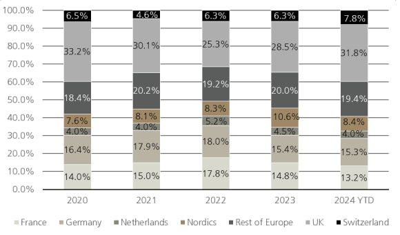 Figure 2: Number of venture deals in Europe (aggregated)