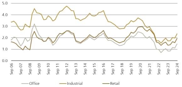 Figure 2: APAC yield spread (ppt)
