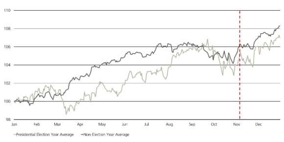 This chart compares the average S&P 500 seasonality during election and non-election years since 1976 and it illustrates that they tend to diverge from November.