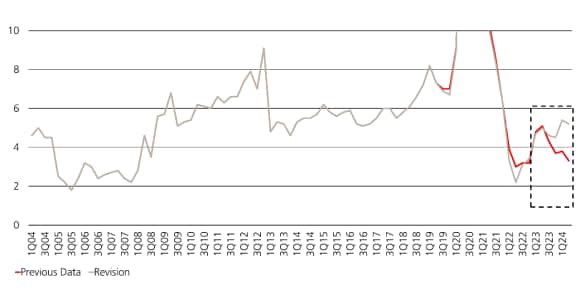 The chart shows that there is an upside potential of 9.4% in the cyclical/defensives UBS index.