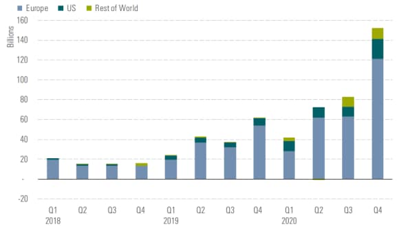 ESG投資:全球永續投資基金資金流入