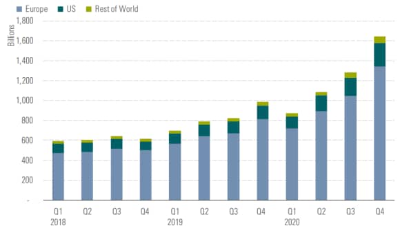 ESG投資規模:全球ESG永續投資基金資產規模