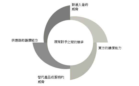 此圖表顯示 Michael Porter 的五力模型以及模型中的每個力量間的產業競爭。