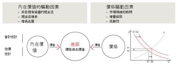 此圖表顯示內在價值的驅動因素與價格的驅動因素的比較。