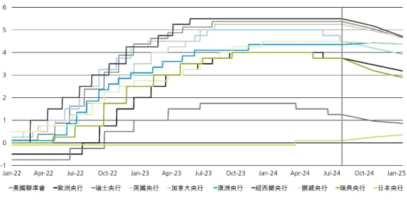 圖表 4 顯示了已開發國家貨幣政策與主要央行當前和預測政策利率的同步性。