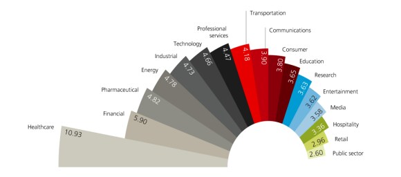 A graph depicting the cost of an average data breach by sector in million USD