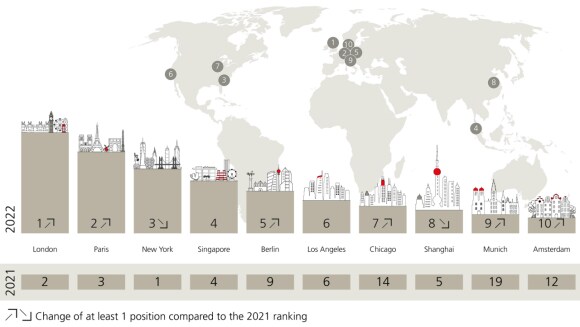 Bar graph: London, Paris, and New York top the ranking of the most attractive locations cities for business relocations