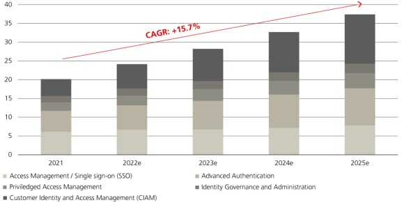 Bar graph: The market for Identity and Access Management will grow from USD 20 bn in 2021 to around USD 27 bn in 2025E