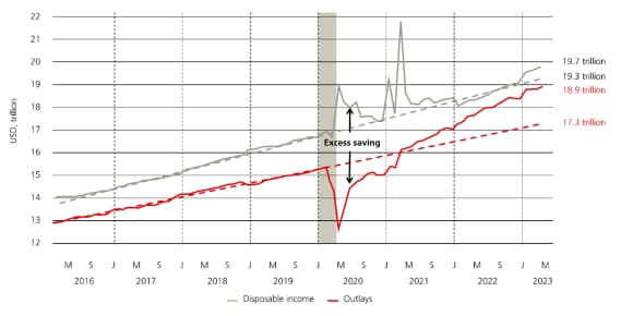 US consumer excess savings are falling