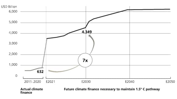 Estimated required investment in climate solutions to meet the 1.5°C target between 2011-2020 (less than USD 1,000 bn) and 2050 (more than USD 6,000 bn)