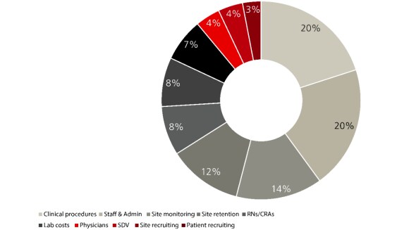 Pie chart: Clinical trials cost breakdown, with clinical procedures and staff and administration amounting to 20% each