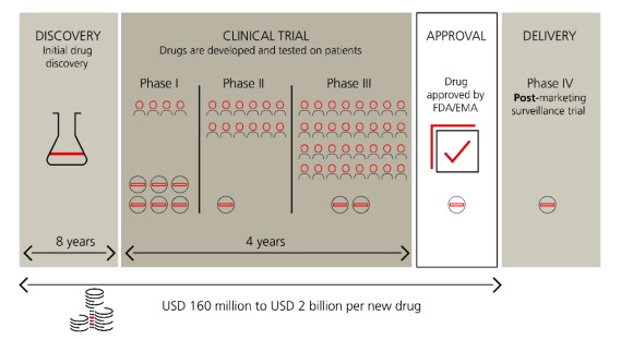Different stages in drug development: from discovery to clinical trials, to approval and delivery.